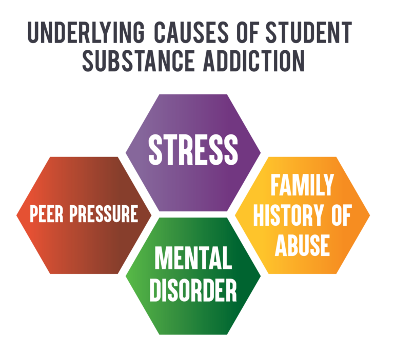 Underlying Causes Of Substance Abuse Addiction Rehabilitation At 